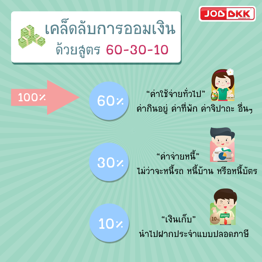 หางาน,สมัครงาน,งาน,เคล็ดลับการออมเงินด้วยสูตร 60-30-10